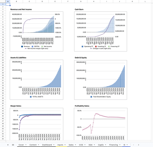 SaaS Financial Model CHARTS