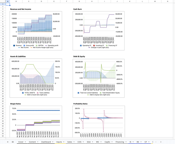 Full-Service Restaurant Financial Model CHARTS